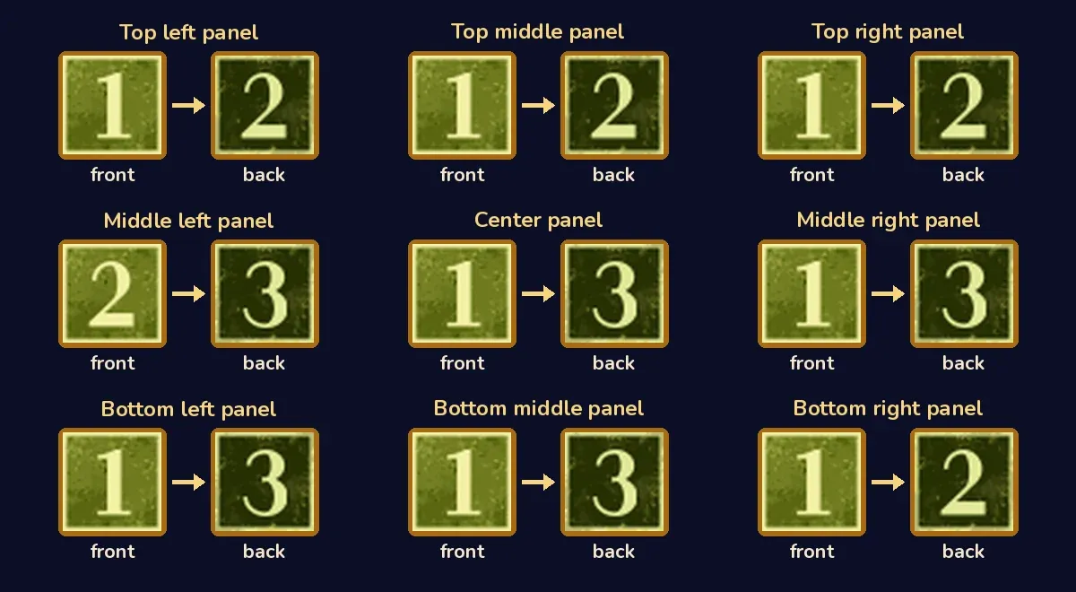 A chart of both sides of all nine panels, laid out in their starting spots. Top row: top-left, top-middle and top-right panels, each 1 on the front and 2 on the back. Middle row: middle-left panel 2 on the front and 3 on the back, center panel 1 and 3, middle-right panel 1 and 3. Bottom row: bottom-left panel 1 and 3, bottom-middle panel 1 and 3, bottom-right panel 1 and 2. Fronts are light green and backs are dark green