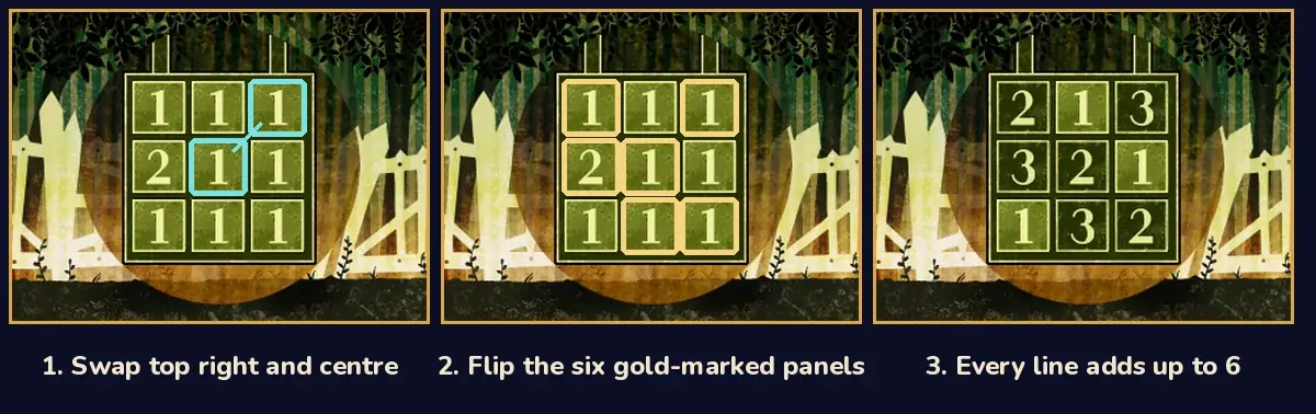 Three copies of the touch screen side by side. Panel 1, captioned Swap top right and center, shows the starting panels 1 1 1, 2 1 1, 1 1 1 with teal outlines on the top-right and center panels joined by a teal line. Panel 2, captioned Flip the six gold-marked panels, shows the same numbers after the swap with gold outlines on the top-left, top-right, middle-left, center, bottom-middle and bottom-right panels. Panel 3, captioned Every line adds up to 6, shows the panels reading 2 1 3, 3 2 1, 1 3 2, with the 1s on light green fronts and the other numbers on dark green backs