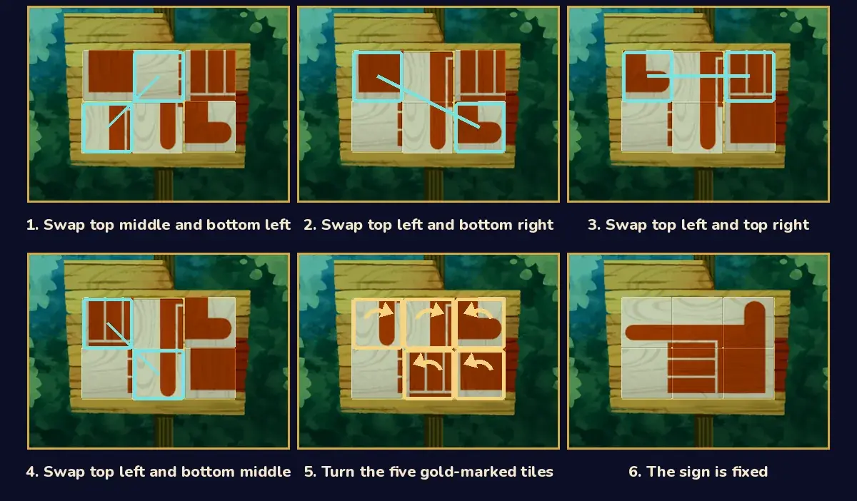 Six copies of the touch screen in a 3 by 2 grid. Panels 1 to 4 each link two tiles with a teal line: 1. Swap top middle and bottom left; 2. Swap top left and bottom right; 3. Swap top left and top right; 4. Swap top left and bottom middle. Panel 5, captioned Turn the five gold-marked tiles, shows every tile in its spot with gold frames and turning arrows on all tiles except the bottom-left one. Panel 6, captioned The sign is fixed, shows a red-brown hand pointing left, with the thumb up on the right and three folded fingers below