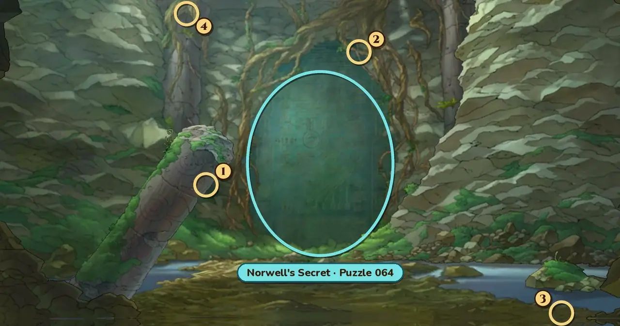 Norwell: a teal stone wall carved with symbols, framed by tangled tree roots and stone pillars, between pale layered cliffs, with a broken stone pillar leaning on the left and a shallow stream in front. Numbered rings mark hint coin spots 1 near the top end of the leaning broken pillar, 2 in the roots above the upper right of the wall, 3 on the ground at the bottom right, below a mossy rock in the stream, and 4 in the roots at the top of the standing pillar on the upper left. A teal ring labeled Norwell's Secret, Puzzle 064 marks the carved wall