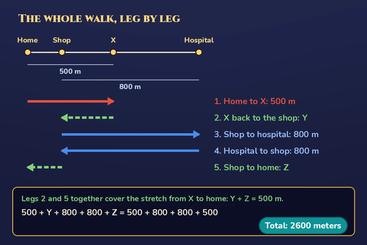 Diagram of the Puzzle 066 route: a straight road with Home, Shop, X and Hospital marked in that order, 500 m from Home to X and 800 m from Shop to Hospital. Five arrows show the legs: 1, home to X, 500 m in red; 2, X back to the shop, Y, dotted green; 3, shop to hospital, 800 m in blue; 4, hospital to shop, 800 m in blue; 5, shop to home, Z, dotted green. A box below reads: Legs 2 and 5 together cover the stretch from X to home: Y + Z = 500 m. 500 + Y + 800 + 800 + Z = 500 + 800 + 800 + 500, with a teal label reading Total: 2600 meters