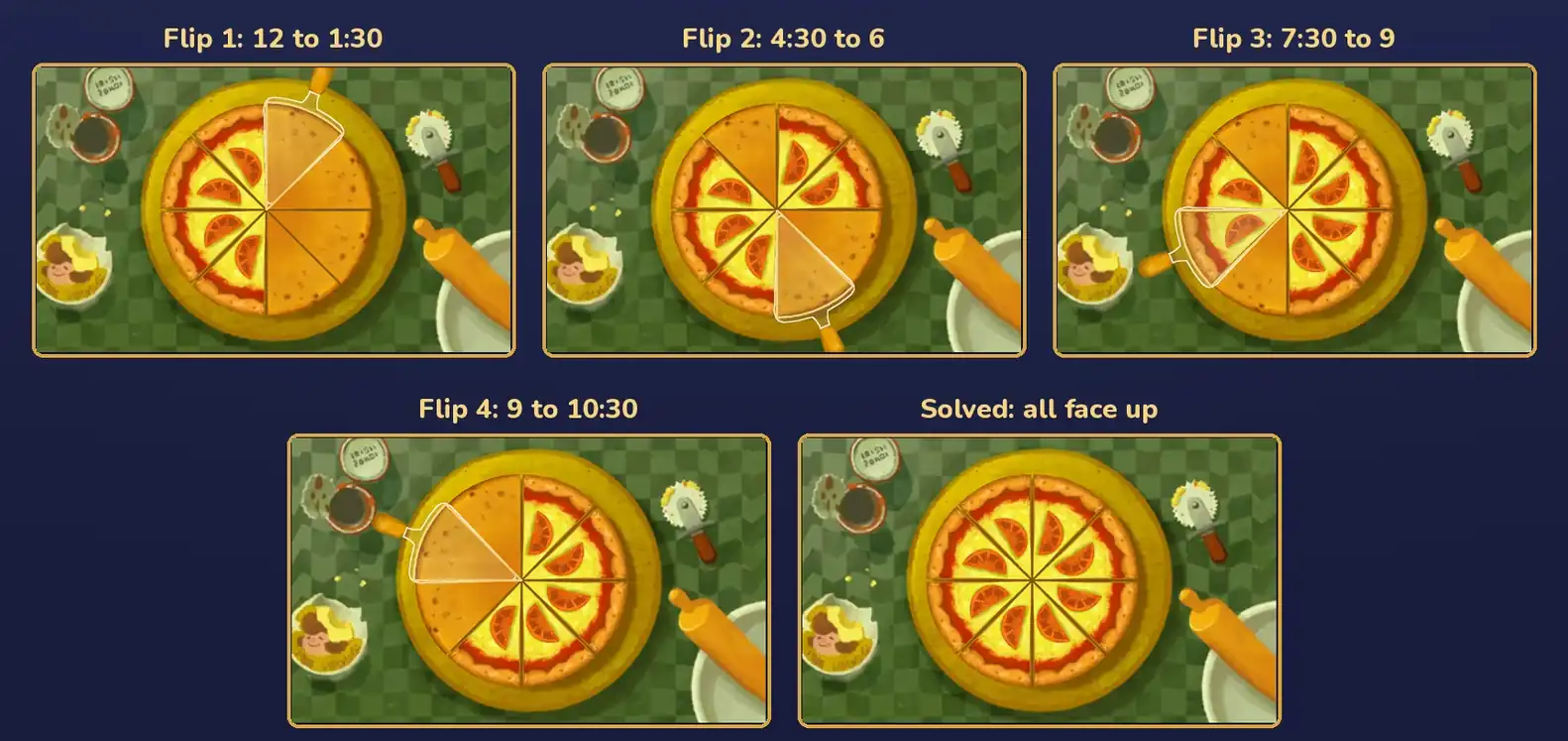 Five pictures of the pizza from above in two rows. Flip 1: 12 to 1:30, with the right half face down and the spatula under the slice from 12 to 1:30. Flip 2: 4:30 to 6, with the slices from 3 to 6 and from 10:30 to 12 face down and the spatula under the slice from 4:30 to 6. Flip 3: 7:30 to 9, with the slices from 6 to 7:30 and from 10:30 to 12 face down and the spatula under the slice from 7:30 to 9. Flip 4: 9 to 10:30, with the three slices from 7:30 to 12 face down and the spatula under the slice from 9 to 10:30. Solved: all face up, with every slice face up