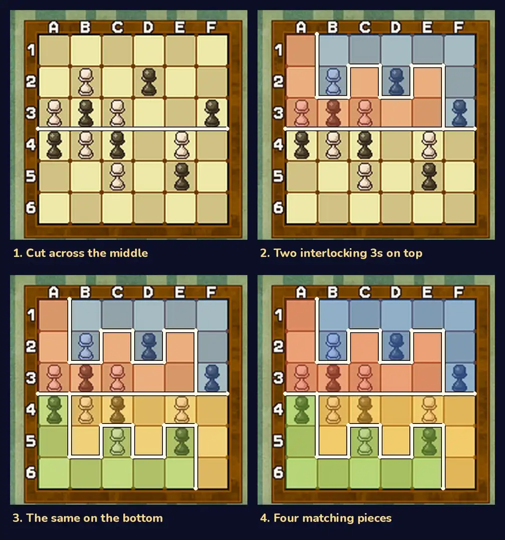 Four copies of the 6 by 6 board in a 2 by 2 grid with white cut lines. Panel 1, captioned Cut across the middle, has one straight line between rows 3 and 4. Panel 2, captioned Two interlocking 3s on top, tints the top half red and blue: red is column A plus A3 to E3 with C2 and E2, blue is B1 to F1 with B2, D2, F2 and F3. Panel 3, captioned The same on the bottom, adds yellow B4 to F4 with B5, D5, F5 and F6 and green A4, A5, A6 to E6 with C5 and E5. Panel 4, captioned Four matching pieces, shows the finished four sections