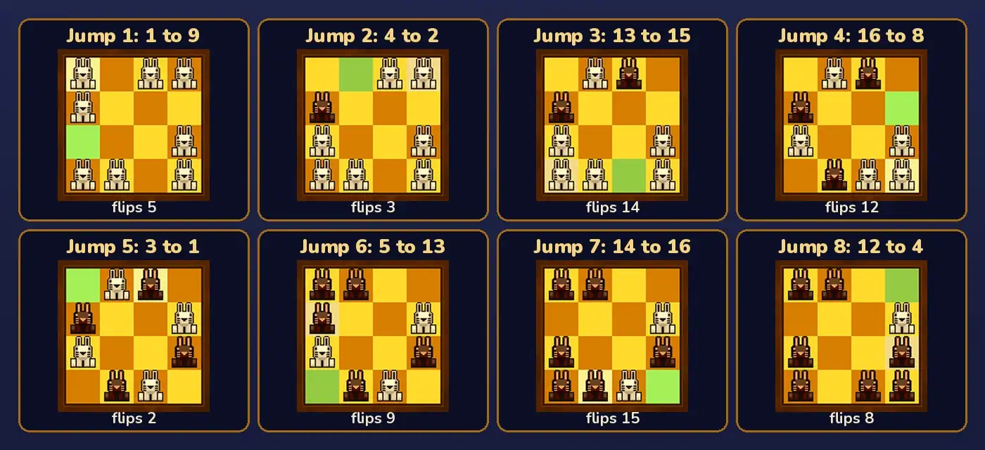 Eight small touch screen boards in two rows, labelled Jump 1: 1 to 9, Jump 2: 4 to 2, Jump 3: 13 to 15, Jump 4: 16 to 8, Jump 5: 3 to 1, Jump 6: 5 to 13, Jump 7: 14 to 16 and Jump 8: 12 to 4; each shows the board just before that jump, with the jumping rabbit's square lit, its landing square in green, and a note of the square that flips