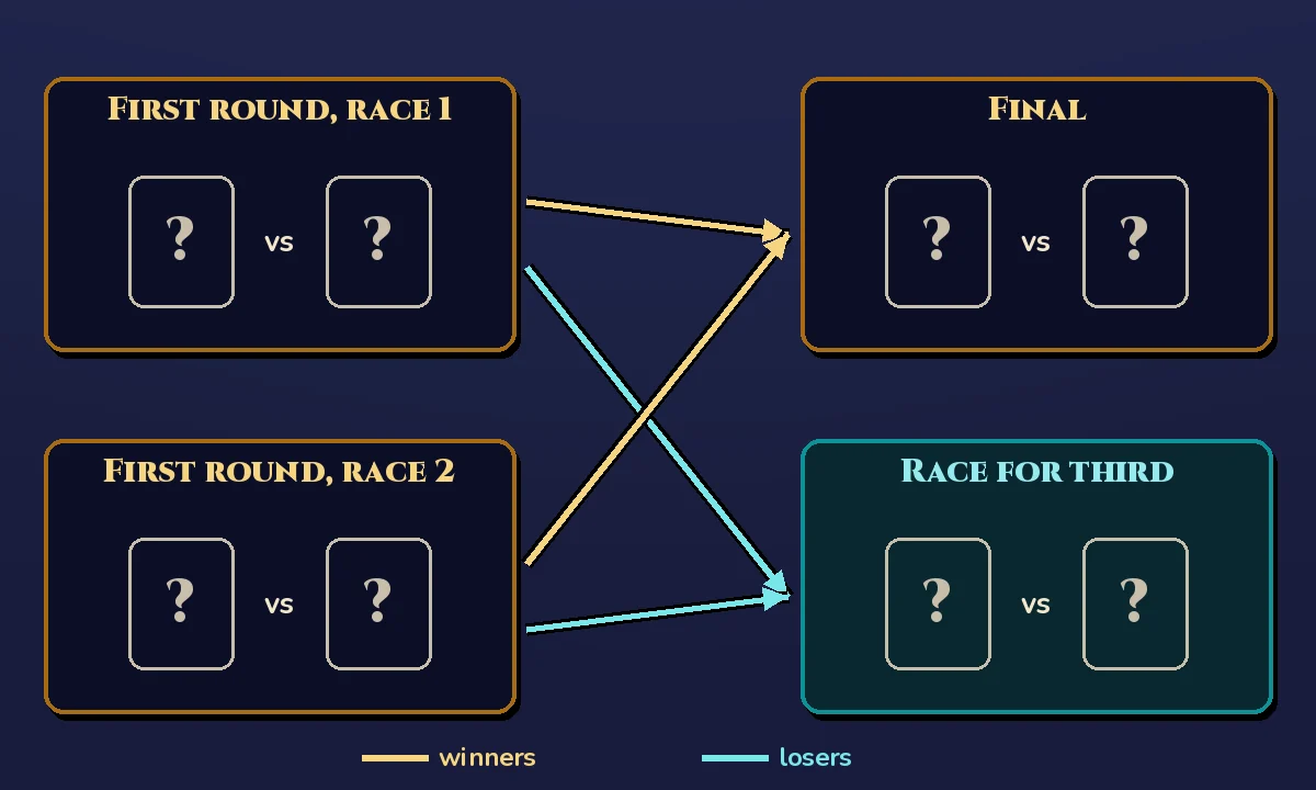 A blank chart of the tournament: two boxes on the left labelled First round, race 1 and First round, race 2, each with two empty cards marked with question marks; gold arrows lead from both to a box on the right labelled Final, and teal arrows lead to a teal box labelled Race for third, each also with two empty cards. A key at the bottom says gold is winners and teal is losers