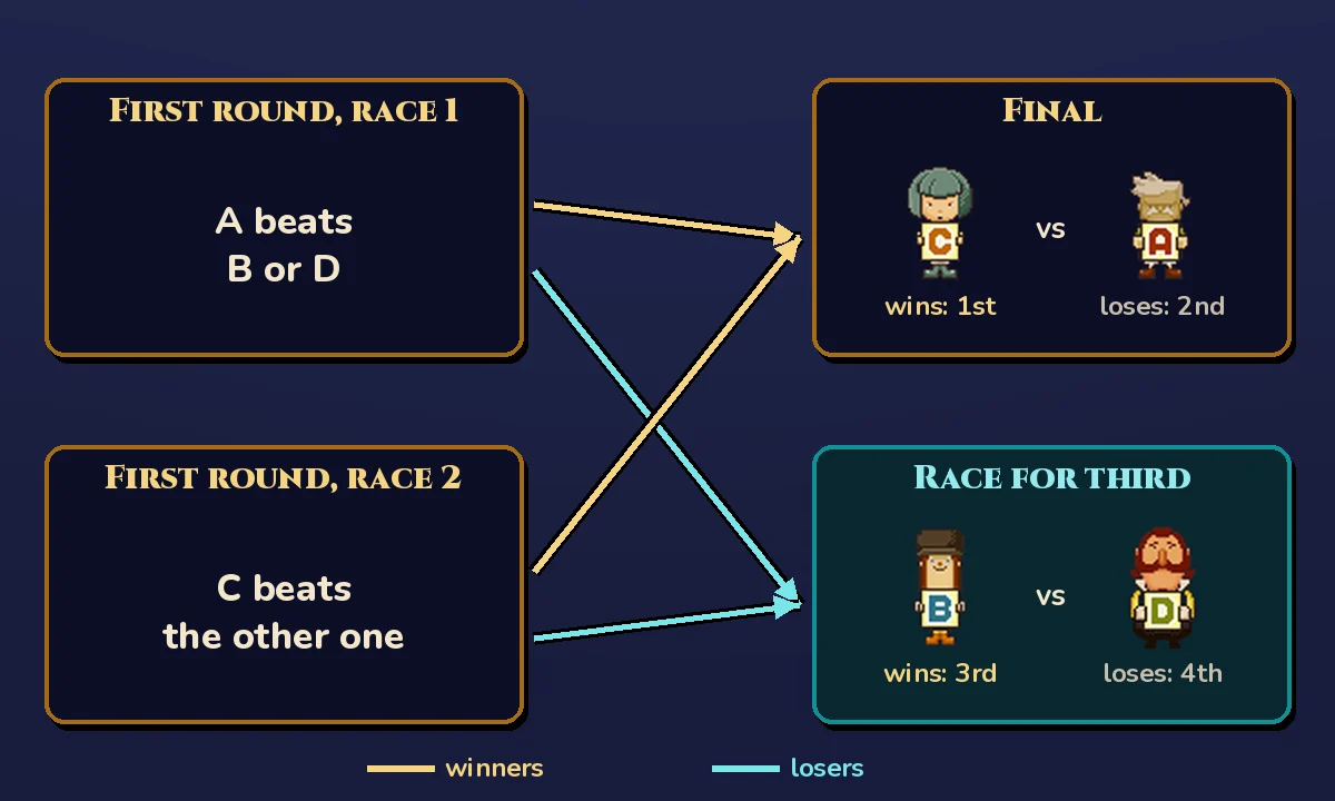The tournament chart filled in: the Final box shows C, marked wins: 1st, against A, marked loses: 2nd; the Race for third box shows B, marked wins: 3rd, against D, marked loses: 4th; the first-round boxes say A beats B or D, and C beats the other one