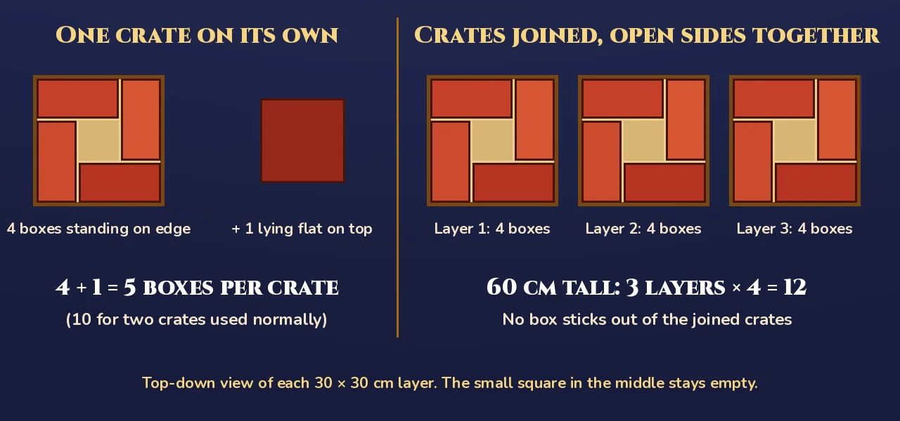 Packing diagram seen from above. Left, under the heading One crate on its own: a 30 by 30 square filled by four red boxes in a pinwheel around a small empty square, labeled 4 boxes standing on edge, and a single red square labeled plus 1 lying flat on top, with the line 4 + 1 = 5 boxes per crate, 10 for two crates used normally. Right, under the heading Crates joined, open sides together: three identical pinwheel layers labeled Layer 1, Layer 2 and Layer 3, 4 boxes each, with the line 60 cm tall: 3 layers × 4 = 12 and No box sticks out of the joined crates
