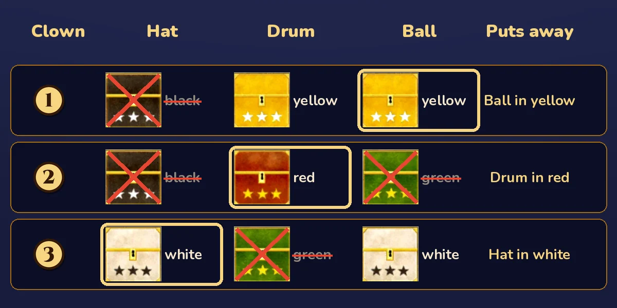 Three Clowns chart: one row for each clown, numbered 1, 2 and 3, showing the box each one uses for the hat, the drum and the ball. Clown 1: hat black, drum yellow, ball yellow. Clown 2: hat black, drum red, ball green. Clown 3: hat white, drum green, ball white. Every black and green box is crossed out. Clown 3's hat in the white box, clown 2's drum in the red box and clown 1's ball in the yellow box are framed in gold, and the last column reads Ball in yellow, Drum in red and Hat in white