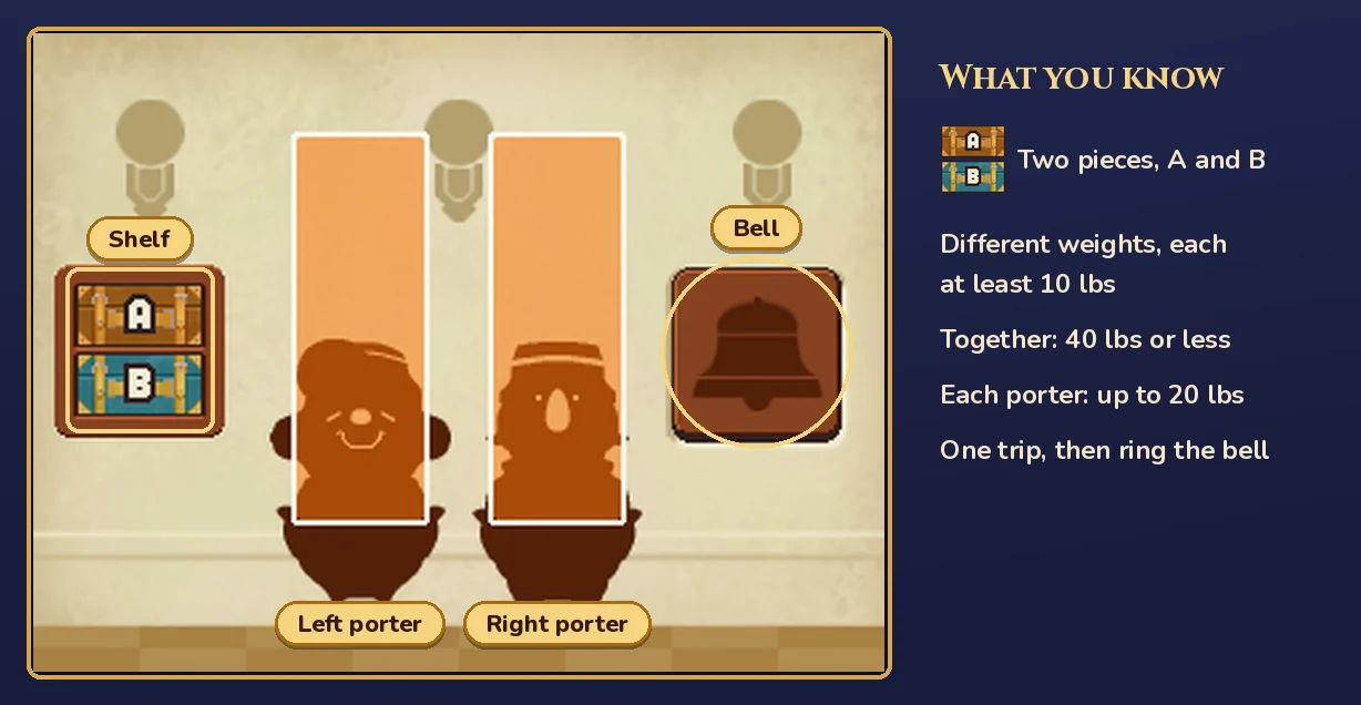 The touch screen of Sharing the Burden 2 with labels: Shelf over the small shelf on the left that holds piece A and piece B, Left porter and Right porter under the two orange panels with the porters' silhouettes, and Bell over the bell button on the right. A list beside it says: Two pieces, A and B; Different weights, each at least 10 lbs; Together: 40 lbs or less; Each porter: up to 20 lbs; One trip, then ring the bell