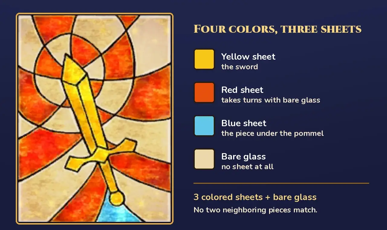 Color key for the finished window: the stained-glass window with a yellow sword, red pieces and pieces of bare pale glass, and one blue piece under the pommel; beside it the heading Four colors, three sheets and a key: Yellow sheet, the sword; Red sheet, takes turns with bare glass; Blue sheet, the piece under the pommel; Bare glass, no sheet at all; then 3 colored sheets + bare glass and No two neighboring pieces match