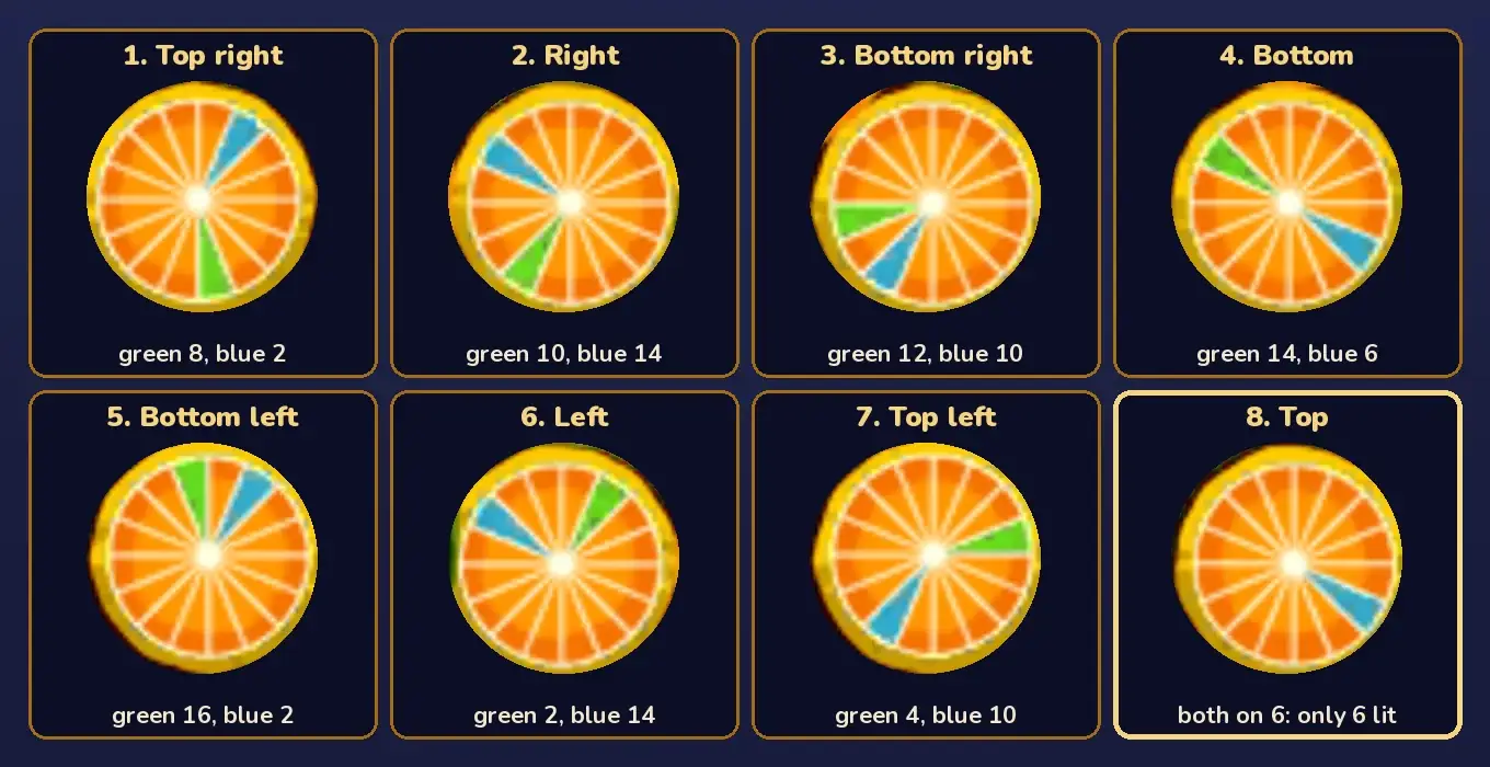 Eight orange neon circles in two rows, labelled 1. Top right, 2. Right, 3. Bottom right, 4. Bottom, 5. Bottom left, 6. Left, 7. Top left and 8. Top; each of the first seven has one green and one blue segment, with notes reading green 8, blue 2; green 10, blue 14; green 12, blue 10; green 14, blue 6; green 16, blue 2; green 2, blue 14; and green 4, blue 10; the eighth circle, outlined in gold, has a single blue segment at about four o'clock and the note both on 6: only 6 lit