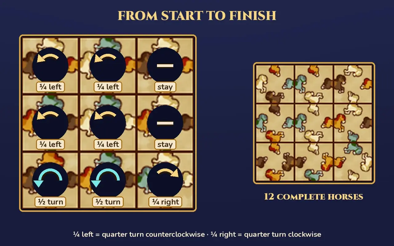 Two boards under the heading From start to finish: on the left, the starting board with a sign on each tile; the top-left, top-middle, middle-left and center tiles show a curved arrow labelled one quarter left, the top-right and middle-right tiles show a dash labelled stay, the bottom-left and bottom-middle tiles show a blue half-circle arrow labelled one half turn, and the bottom-right tile shows a curved arrow labelled one quarter right; on the right, the finished board labelled 12 complete horses; a note at the bottom says that one quarter left means a quarter turn counterclockwise and one quarter right means a quarter turn clockwise