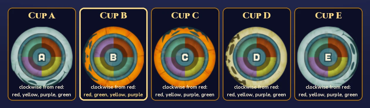 Cups A to E side by side, each turned so its red quarter is at the top right; cups A, C, D and E have the note clockwise from red: red, yellow, purple, green; cup B, outlined in gold, has the note clockwise from red: red, green, yellow, purple