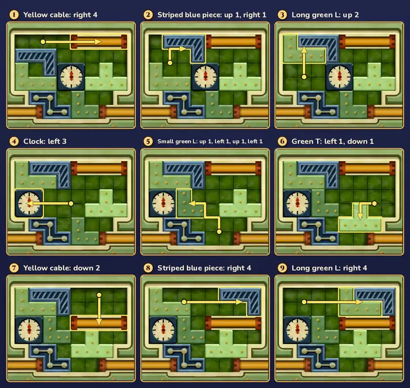 Moves 1 to 9 in nine small grid pictures, each labelled with the piece and its route and with a yellow line showing where the piece went: yellow cable right 4; striped blue piece up 1, right 1; long green L up 2; clock left 3; small green L up 1, left 1, up 1, left 1; green T left 1, down 1; yellow cable down 2; striped blue piece right 4; long green L right 4