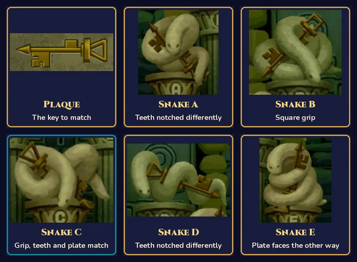 Six panels on a dark blue background: the gold key from the plaque labeled Plaque, The key to match; then close-ups of each stone snake and its key, labeled Snake A, Teeth notched differently; Snake B, Square grip; Snake C, Grip, teeth and plate match, with a teal border; Snake D, Teeth notched differently; Snake E, Plate faces the other way