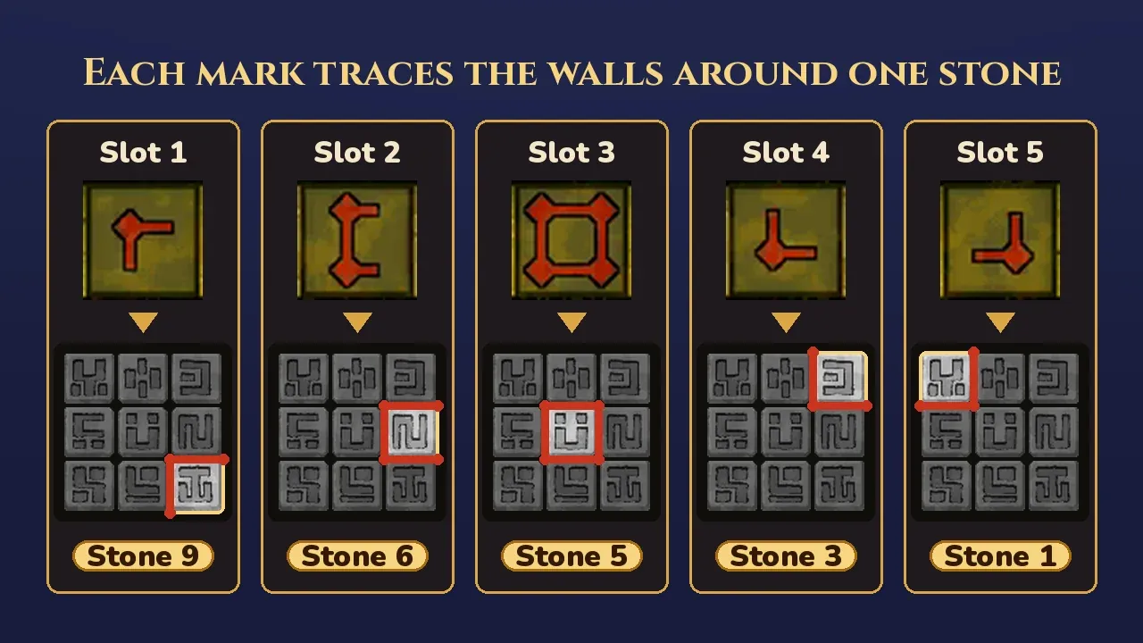 Puzzle 100 door symbols map neighboring stones: slot 1 is stone 9 framed on top and left, slot 2 is stone 6 framed on top, left and bottom, slot 3 is stone 5 framed on all four sides, slot 4 is stone 3 framed on left and bottom, slot 5 is stone 1 framed on right and bottom