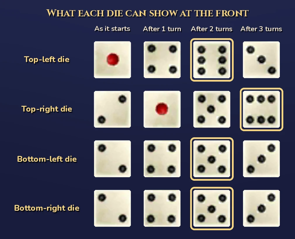 A chart titled What each die can show at the front, with columns As it starts, After 1 turn, After 2 turns and After 3 turns: the top-left die shows 1, 4, 6, 3 with the 6 boxed in gold; the top-right die shows 2, 1, 5, 6 with the 6 boxed; the bottom-left die shows 2, 4, 5, 3 with the 5 boxed; the bottom-right die shows 2, 4, 5, 3 with the 5 boxed