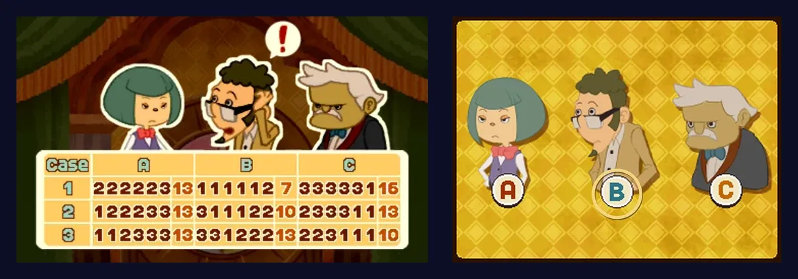 The finished puzzle: on the top screen, a score table for the three cases, case 1 with A 13, B 7 and C 16, case 2 with A 13, B 10 and C 13, case 3 with A 13, B 13 and C 10, and B marked with an exclamation bubble; on the touch screen, B's portrait button ringed in gold