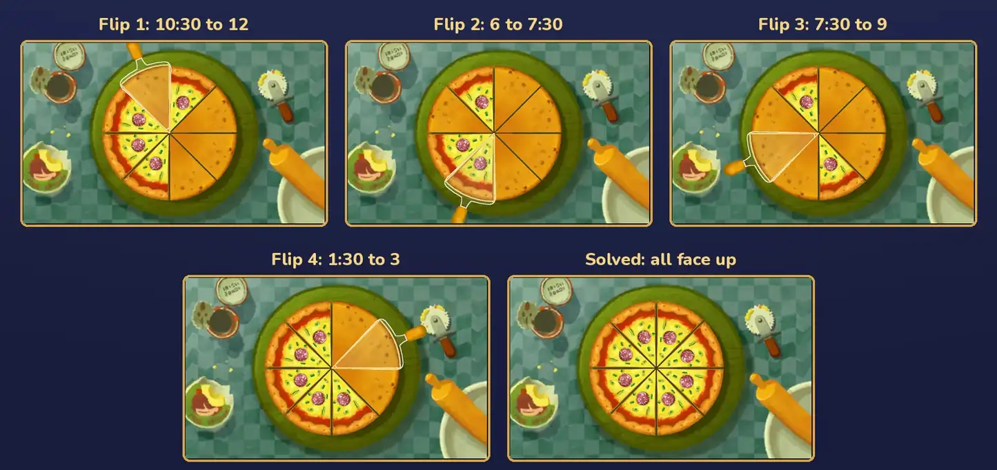 Five small pizzas in a row showing the four flips: Flip 1, 10:30 to 12; Flip 2, 6 to 7:30; Flip 3, 7:30 to 9; Flip 4, 1:30 to 3; and Solved, all face up. In each one the spatula is under the slice being flipped