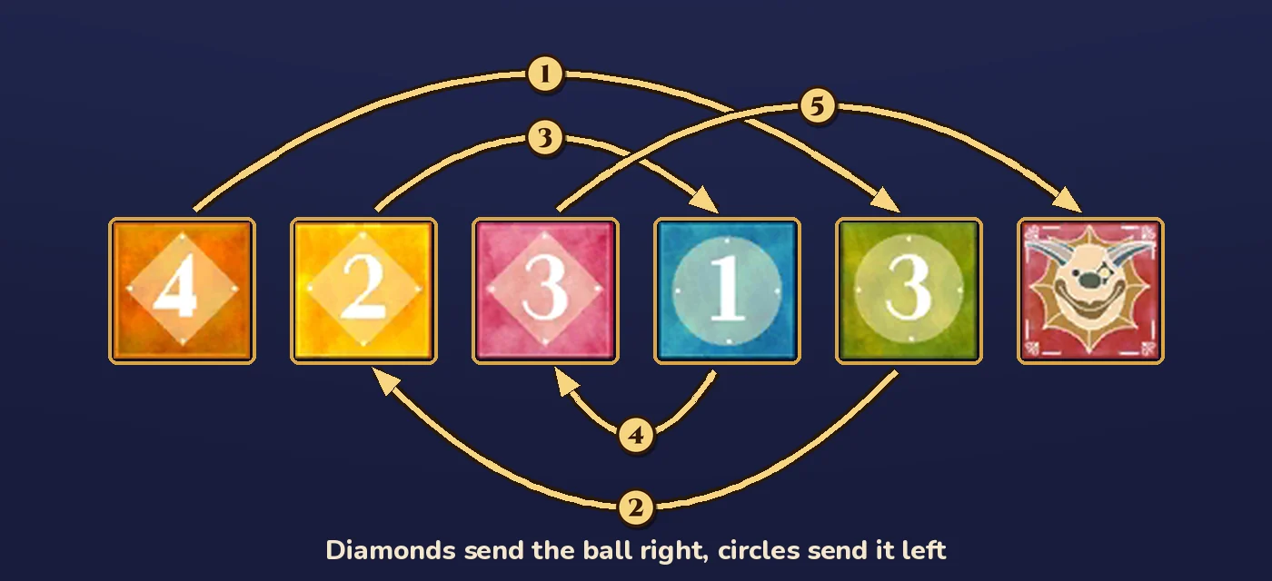 The six boxes in their final order, orange diamond 4, yellow diamond 2, pink diamond 3, blue circle 1, green circle 3 and the clown box, with five numbered arrows tracing the ball: 1 from the 4 to the green 3, 2 back to the yellow 2, 3 to the blue 1, 4 back to the pink 3 and 5 to the clown box