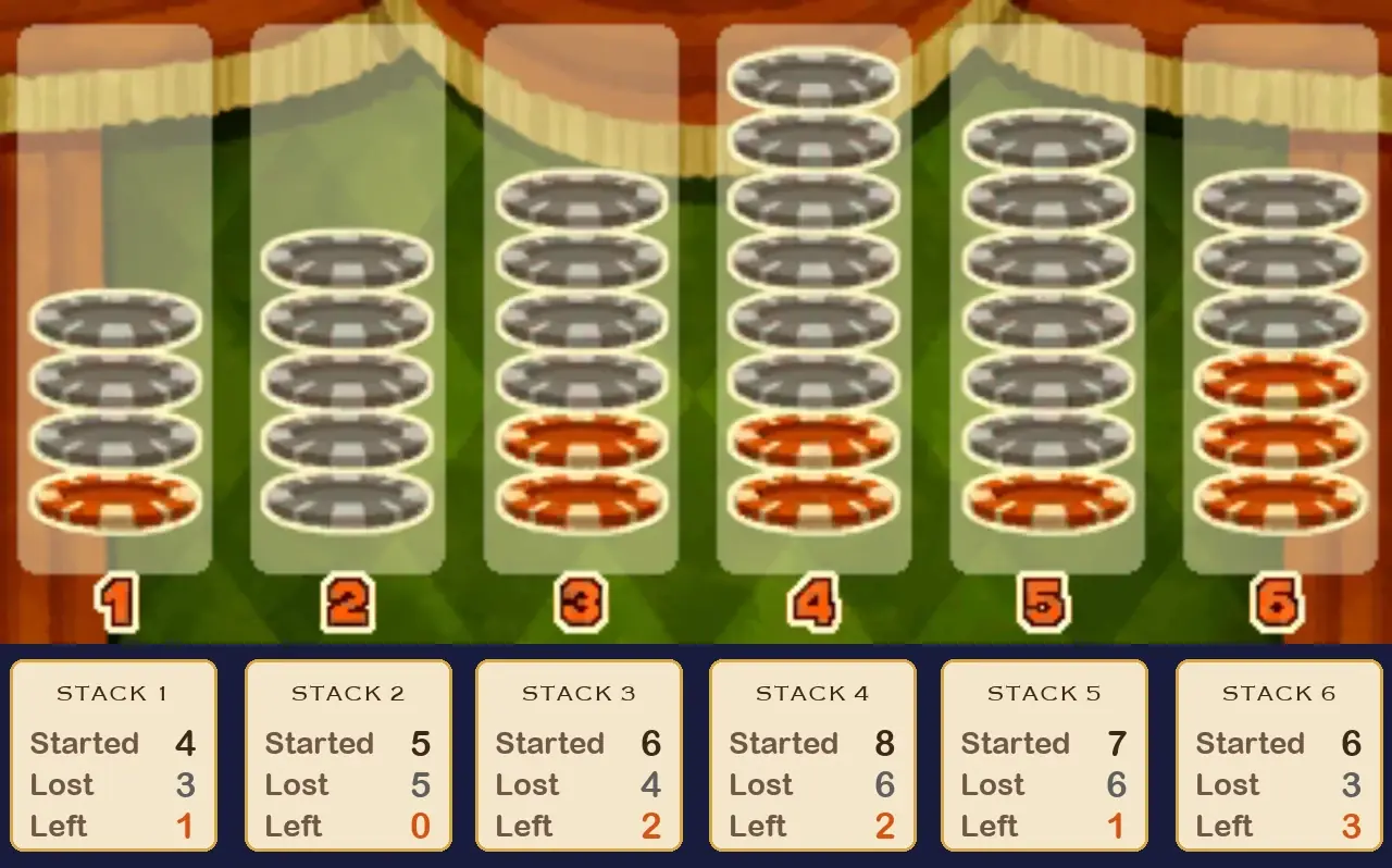 Chip Champions stacks counted: stack 1 started 4, lost 3, left 1; stack 2 started 5, lost 5, left 0; stack 3 started 6, lost 4, left 2; stack 4 started 8, lost 6, left 2; stack 5 started 7, lost 6, left 1; stack 6 started 6, lost 3, left 3