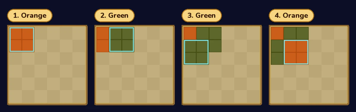 Four small frames showing the top-left corner tile by tile: 1, an orange tile in the corner; 2, a green tile over its right half; 3, a green tile over its bottom half; 4, an orange tile one square down and right, leaving an orange and green checkerboard in the corner