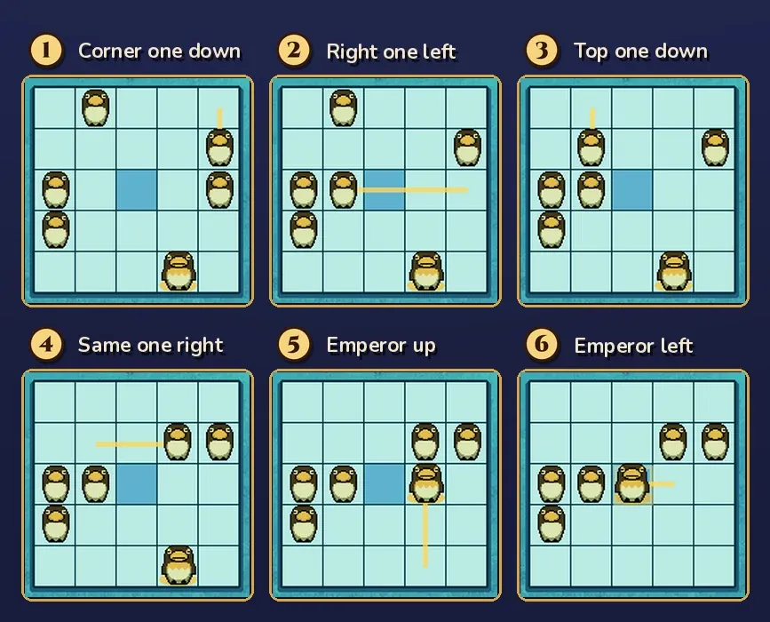 Emperor's Throne 3 answer in six numbered panels, each showing the iceberg after one move with a yellow line along the path: 1, the top-right corner penguin slides down one square; 2, the right-hand penguin in the third row slides left to the second column; 3, the top-row penguin in the second column slides down one square; 4, the same penguin slides right to the fourth column; 5, the emperor slides up from the bottom row to the third row; 6, the emperor slides left into the middle square, which is lit