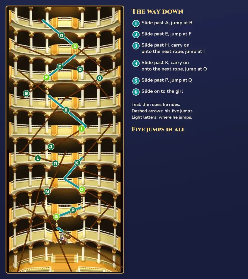 Grand Hall Rescue 2 answer: the whole hall with the ropes Layton rides marked in teal, dashed gold arrows for his five drops, the letters B, F, I, O and Q lit light green and Layton holding the girl near the bottom, beside the heading The way down and a list: 1 Slide past A, jump at B. 2 Slide past E, jump at F. 3 Slide past H, carry on onto the next rope, jump at I. 4 Slide past K, carry on onto the next rope, jump at O. 5 Slide past P, jump at Q. 6 Slide on to the girl. Notes: Teal: the ropes he rides. Dashed arrows: his five jumps. Light letters: where he jumps. Five jumps in all