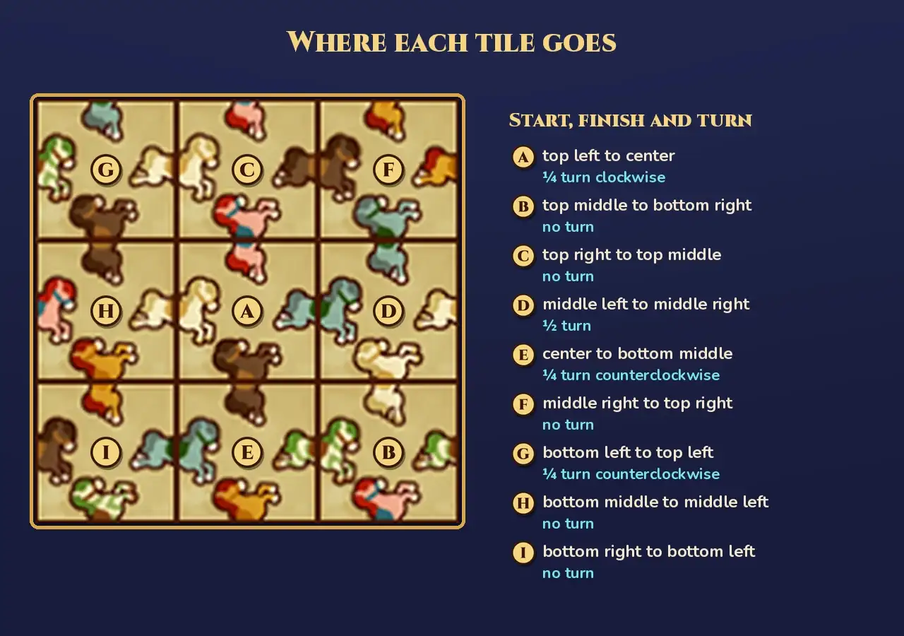 Merry-Go-Tiles 2 answer: the finished board with each tile's starting letter on it, G, C and F along the top row, H, A and D in the middle row and I, E and B along the bottom row, beside a list headed Start, finish and turn: A top left to center, quarter turn clockwise. B top middle to bottom right, no turn. C top right to top middle, no turn. D middle left to middle right, half turn. E center to bottom middle, quarter turn counterclockwise. F middle right to top right, no turn. G bottom left to top left, quarter turn counterclockwise. H bottom middle to middle left, no turn. I bottom right to bottom left, no turn
