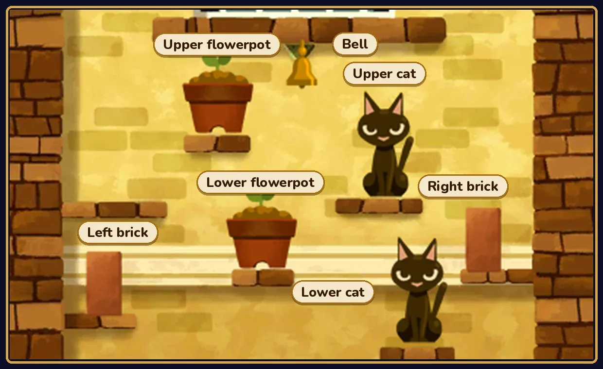 The Puzzle 147 top screen with labels on the bell, the upper and lower flowerpots on the left, the upper and lower cats on the right, the left brick by the left pillar and the right brick by the right pillar
