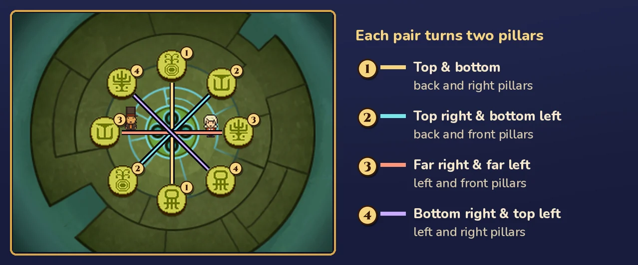 The touch screen from above with coloured lines joining the four pairs of opposite buttons, each pair numbered; beside it a key: 1, top and bottom, back and right pillars; 2, top right and bottom left, back and front pillars; 3, far right and far left, left and front pillars; 4, bottom right and top left, left and right pillars