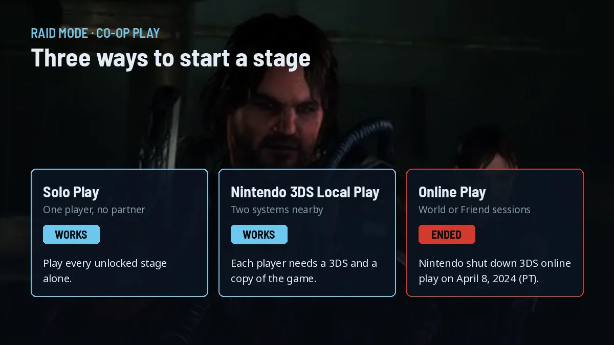 Illustration of the Raid Mode connection choices in Resident Evil Revelations: Solo Play works, Nintendo 3DS Local Play works with two systems and two copies, Online Play ended April 8, 2024