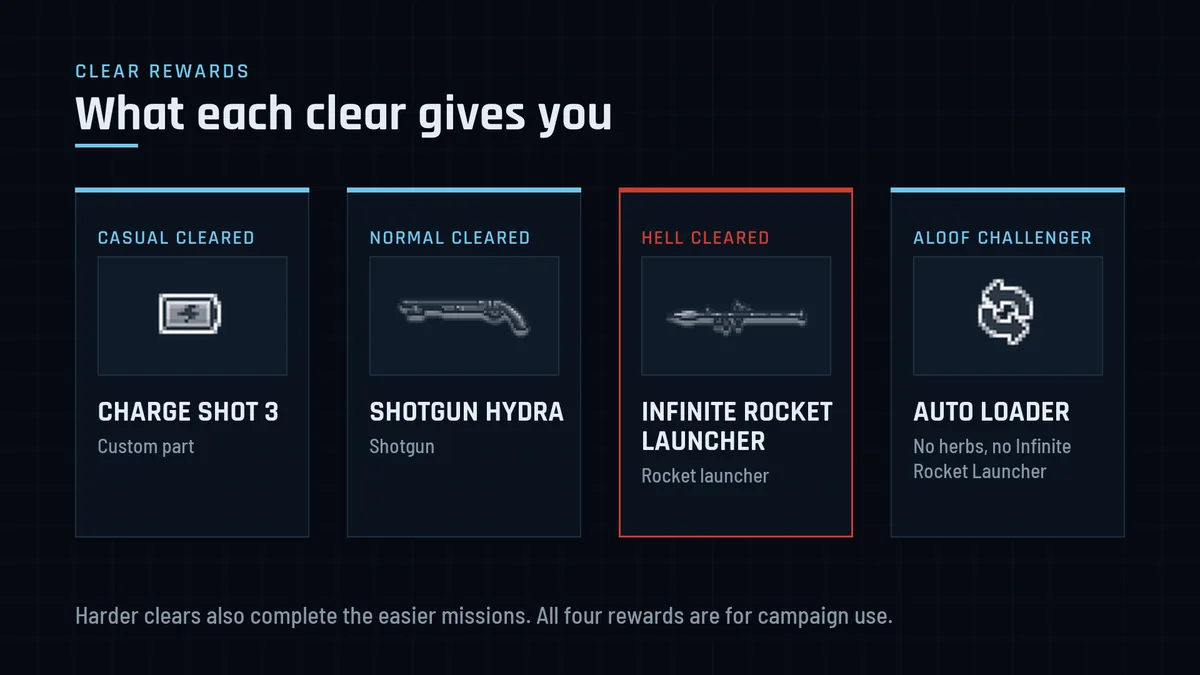 Clear rewards: Charge Shot 3 for Casual, Shotgun Hydra for Normal, Infinite Rocket Launcher for Hell, Auto Loader for Aloof Challenger