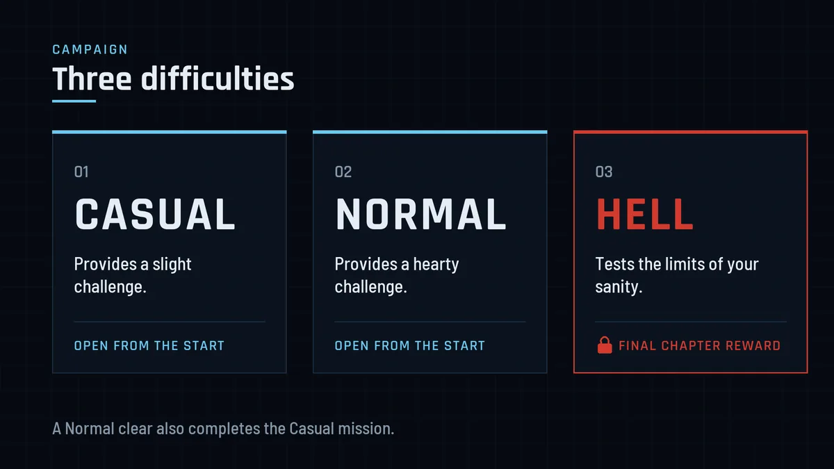 The three campaign difficulty cards CASUAL, NORMAL and HELL with their in-game descriptions, Hell marked as locked