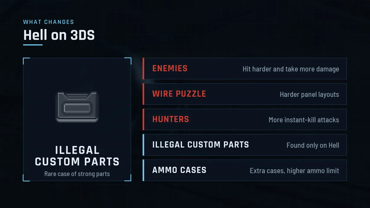 Hell changes: tougher enemies, harder wire puzzle, more Hunter instant kills, Illegal Custom Parts and extra Ammo Cases