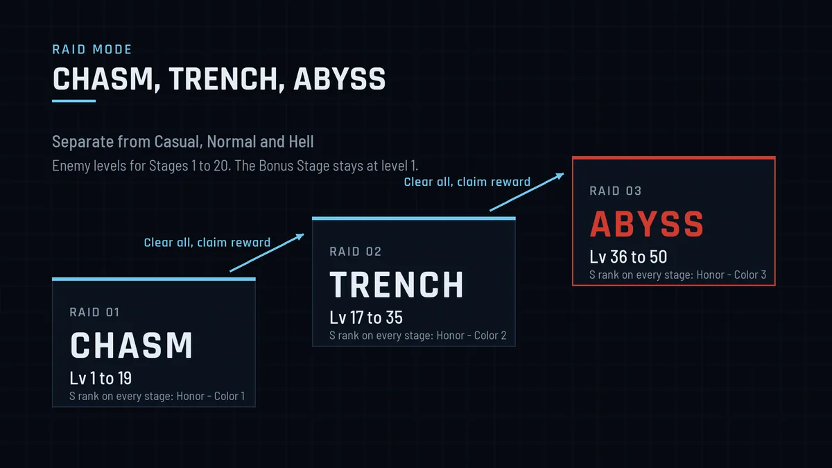Raid Mode difficulty ladder from CHASM to TRENCH to ABYSS, with stage enemy levels rising from 1 to 50