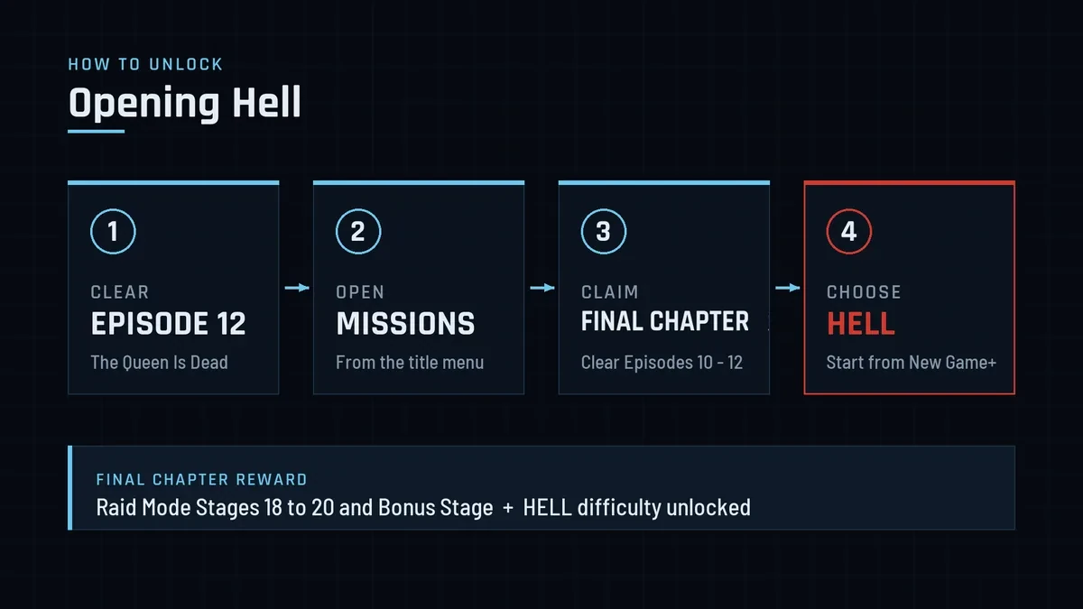 Four steps to unlock Hell: clear Episode 12, open Missions, claim the Final Chapter reward, choose Hell