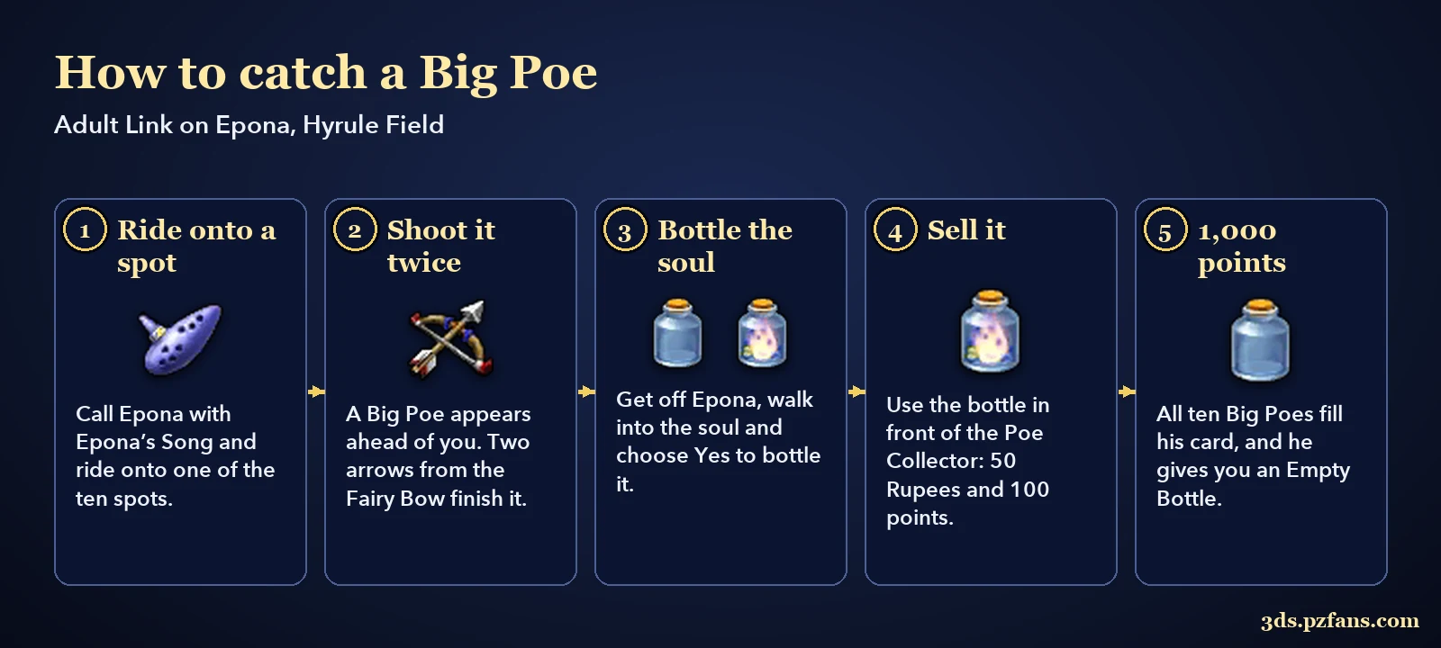 How to catch a Big Poe in Ocarina of Time 3D: ride Epona, shoot twice, bottle it and sell it
