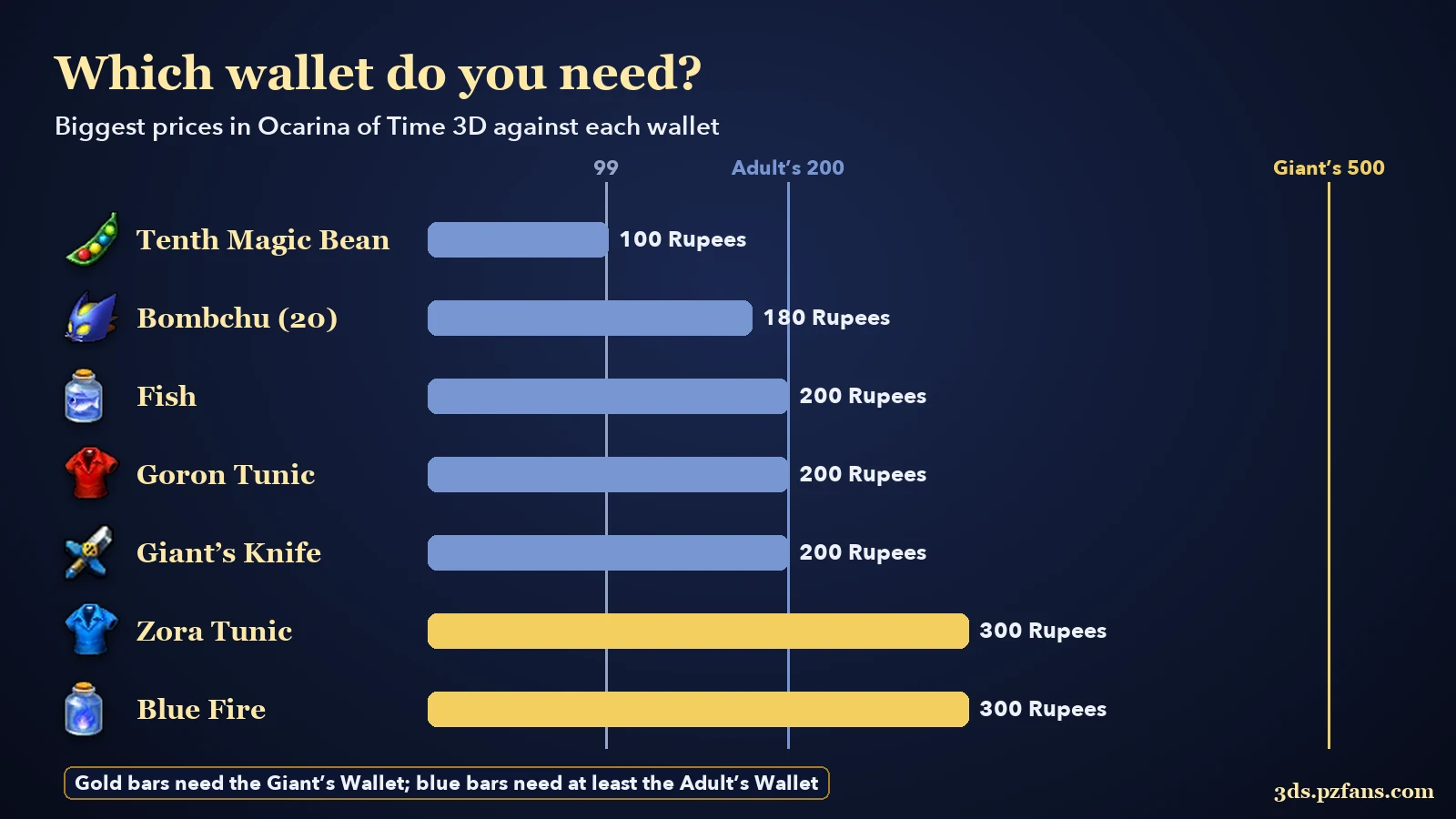 The biggest prices in Ocarina of Time 3D compared with the 99, 200 and 500 Rupee wallets