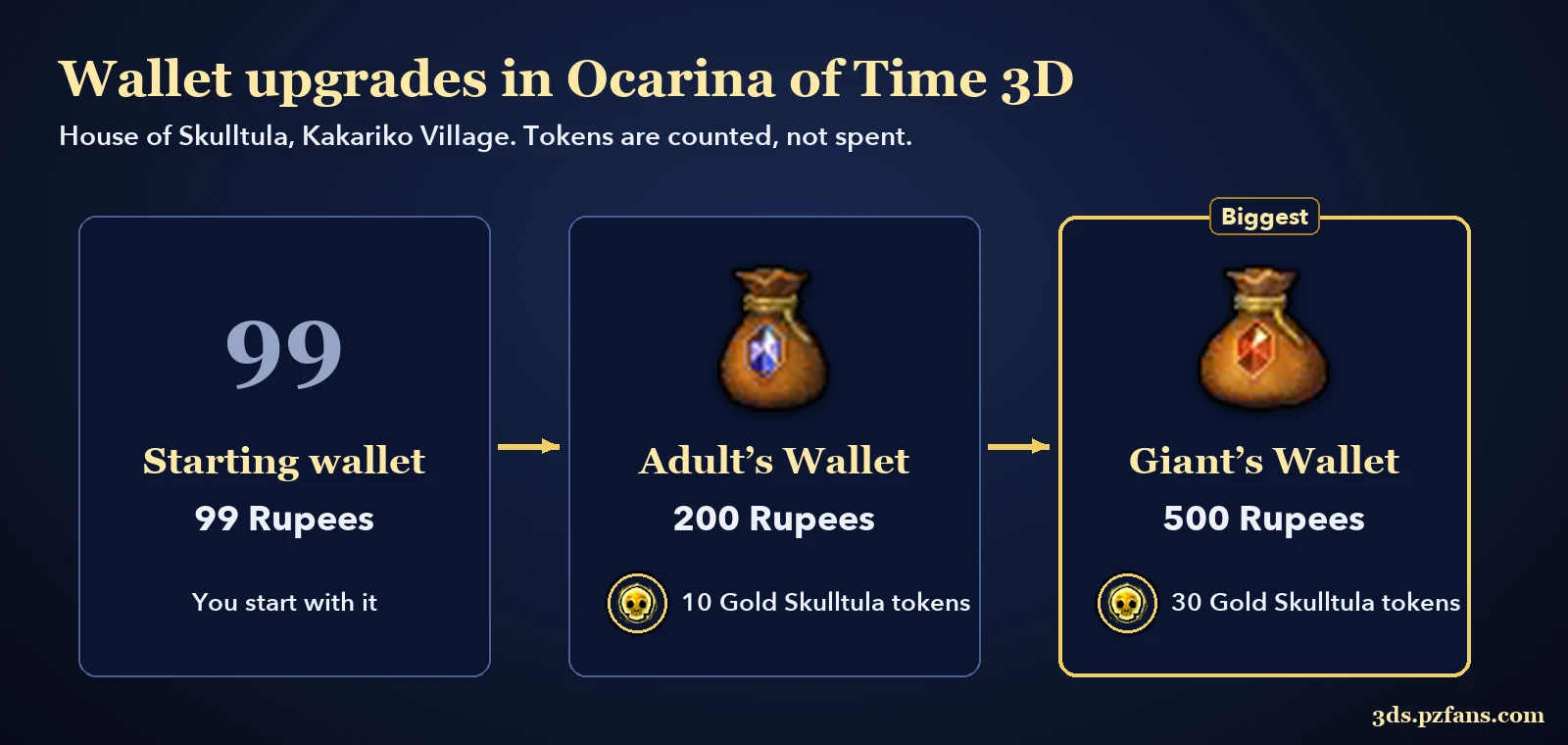 The three wallets in Ocarina of Time 3D: starting wallet 99, Adult's Wallet 200 and Giant's Wallet 500 Rupees