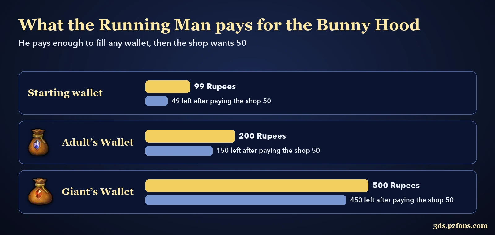 How many Rupees the Running Man pays for the Bunny Hood with each wallet in Ocarina of Time 3D