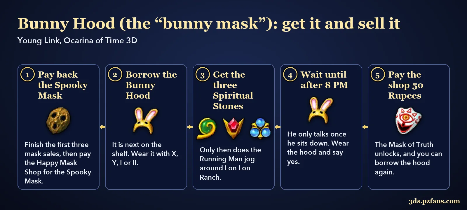 Five steps to get the Bunny Hood (bunny mask) and sell it to the Running Man in Ocarina of Time 3D