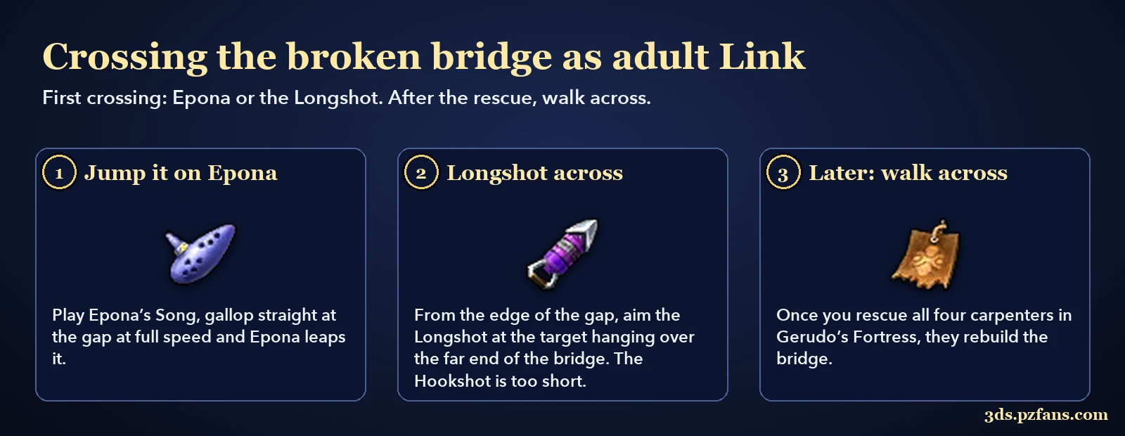 Three ways to cross the broken bridge in Gerudo Valley as adult Link: Epona, the Longshot or rescuing the carpenters