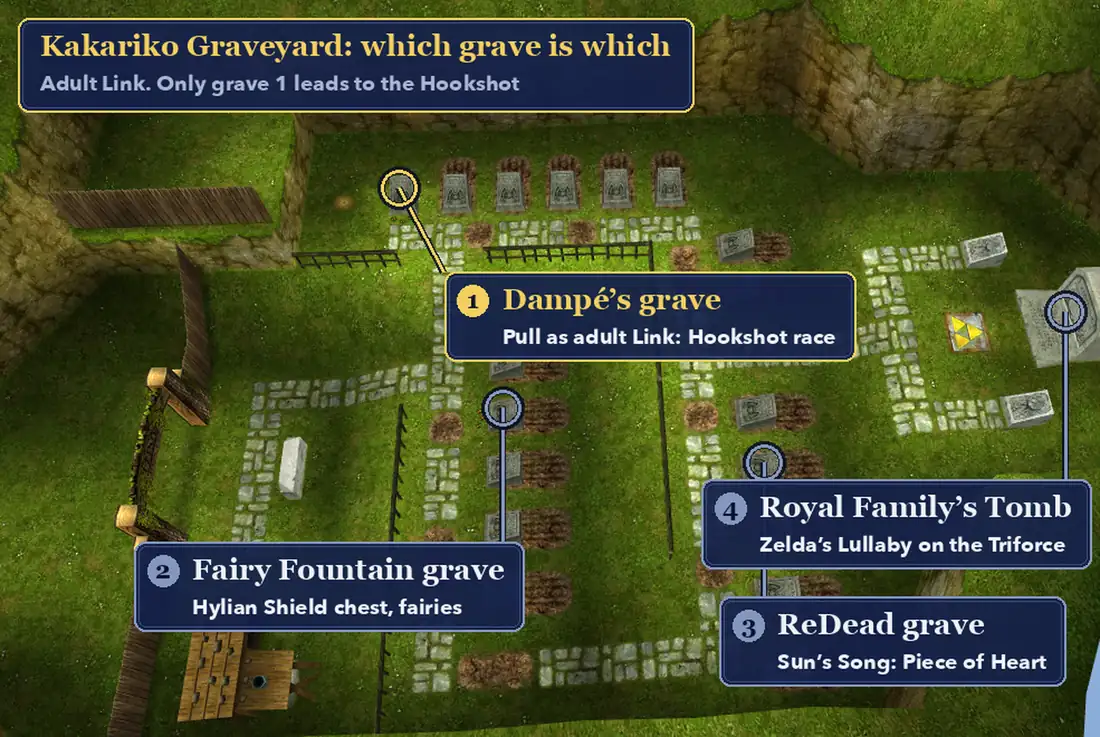Kakariko Graveyard seen from above in Ocarina of Time 3D, with Dampé’s grave, the Fairy Fountain grave, the ReDead grave and the Royal Family’s Tomb numbered
