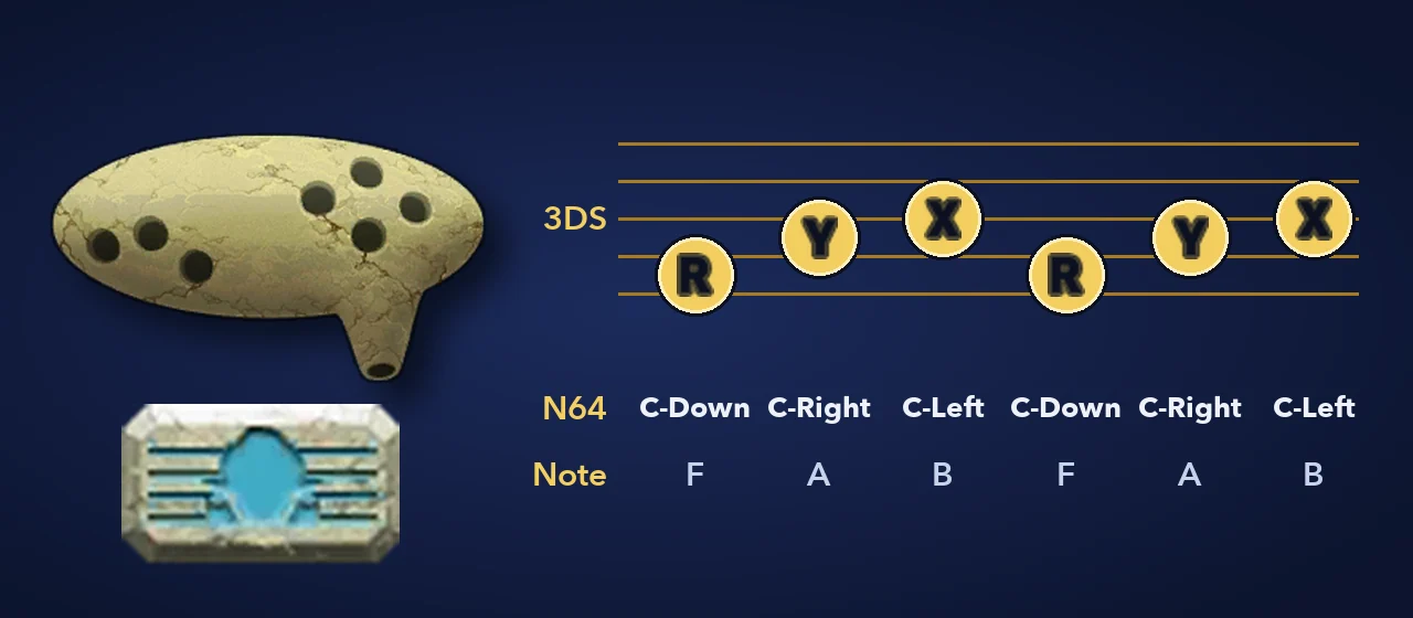 Saria’s Song 3DS buttons R Y X R Y X on a staff, with the N64 buttons and notes below
